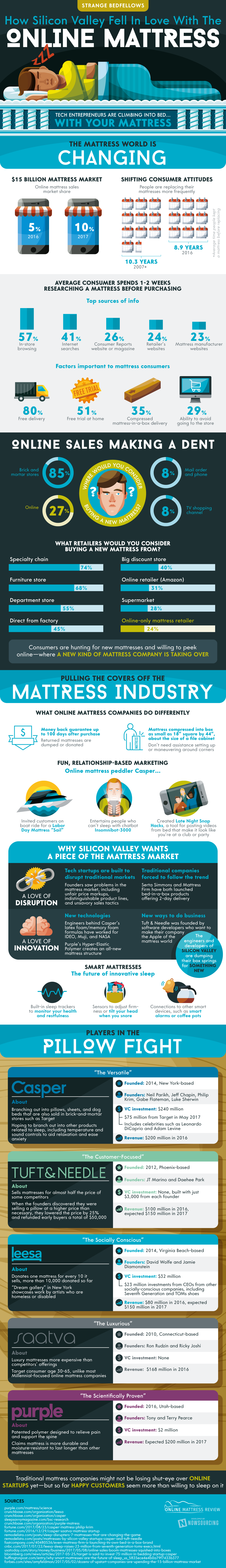 How Silicon Valley Fell In Love With The Online Mattress