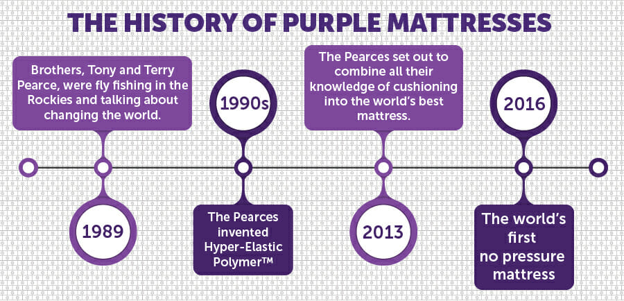 Purple Mattress History