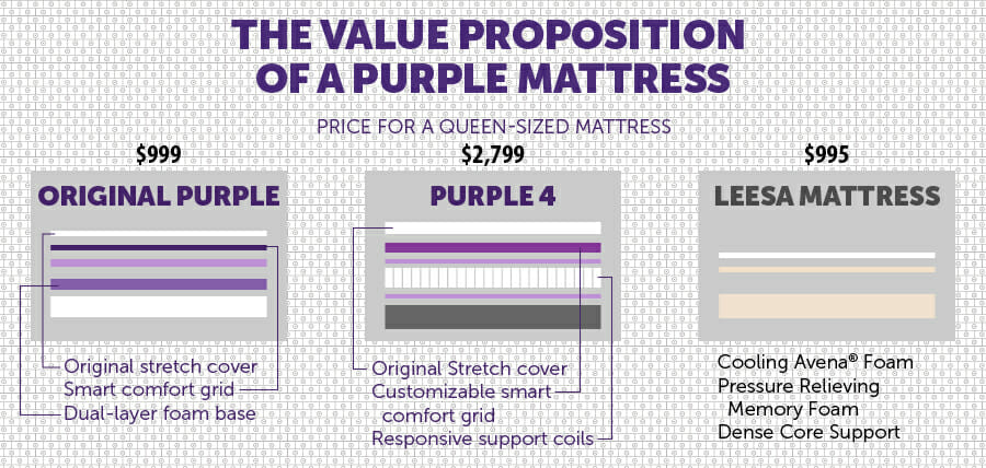 Purple Mattress Value