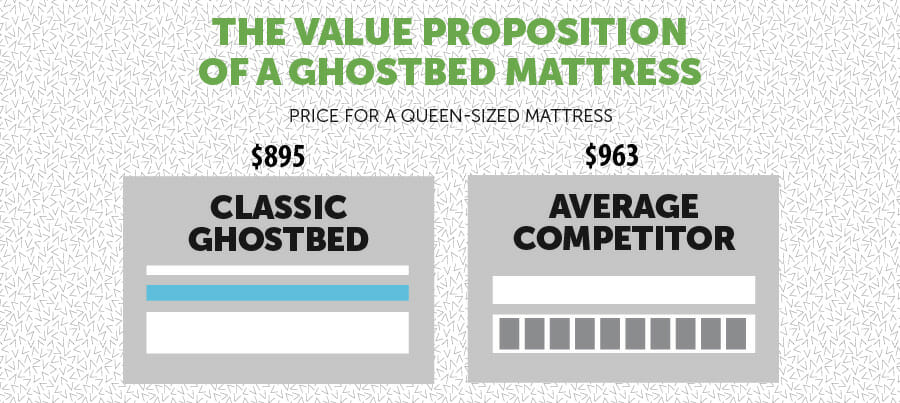 Ghostbed mattress