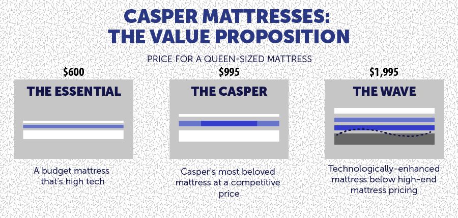 Casper Mattresses: The Value Proposition