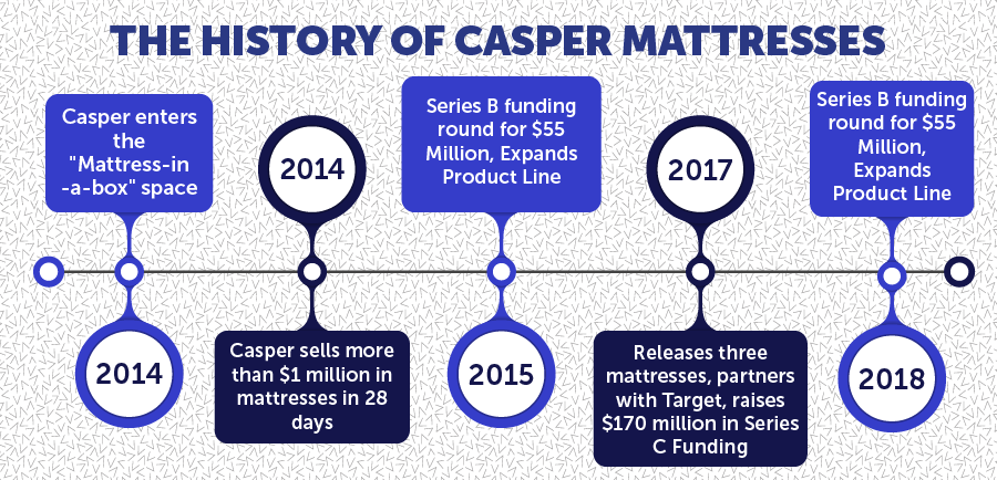 History of Casper Mattresses