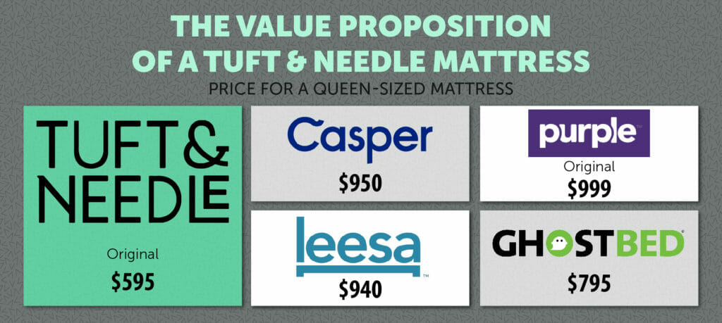 Tuft & Needle mattress value